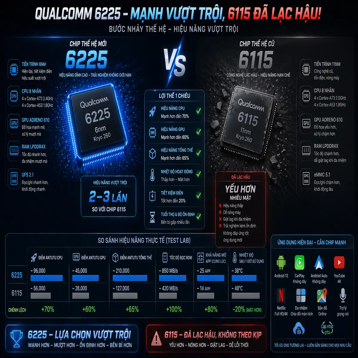 Chip Qualcomm 6225 trên CARLINKIT TBOX S2P V2